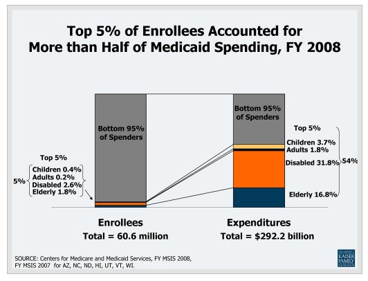 Stat Of The Day 5 Of Medicaid Patients Consume 54 Of Medicaid The